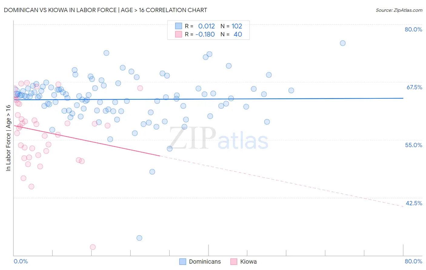 Dominican vs Kiowa In Labor Force | Age > 16