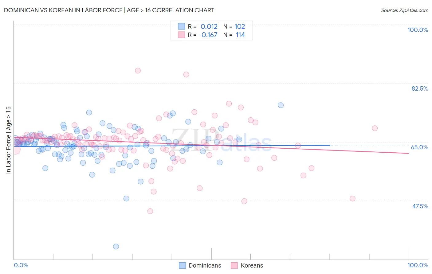 Dominican vs Korean In Labor Force | Age > 16