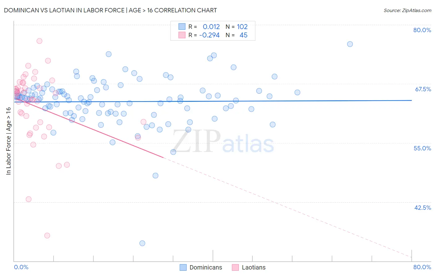 Dominican vs Laotian In Labor Force | Age > 16