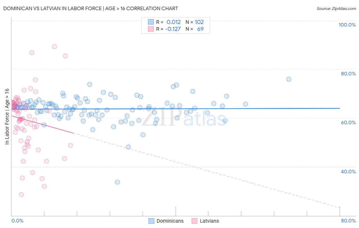 Dominican vs Latvian In Labor Force | Age > 16