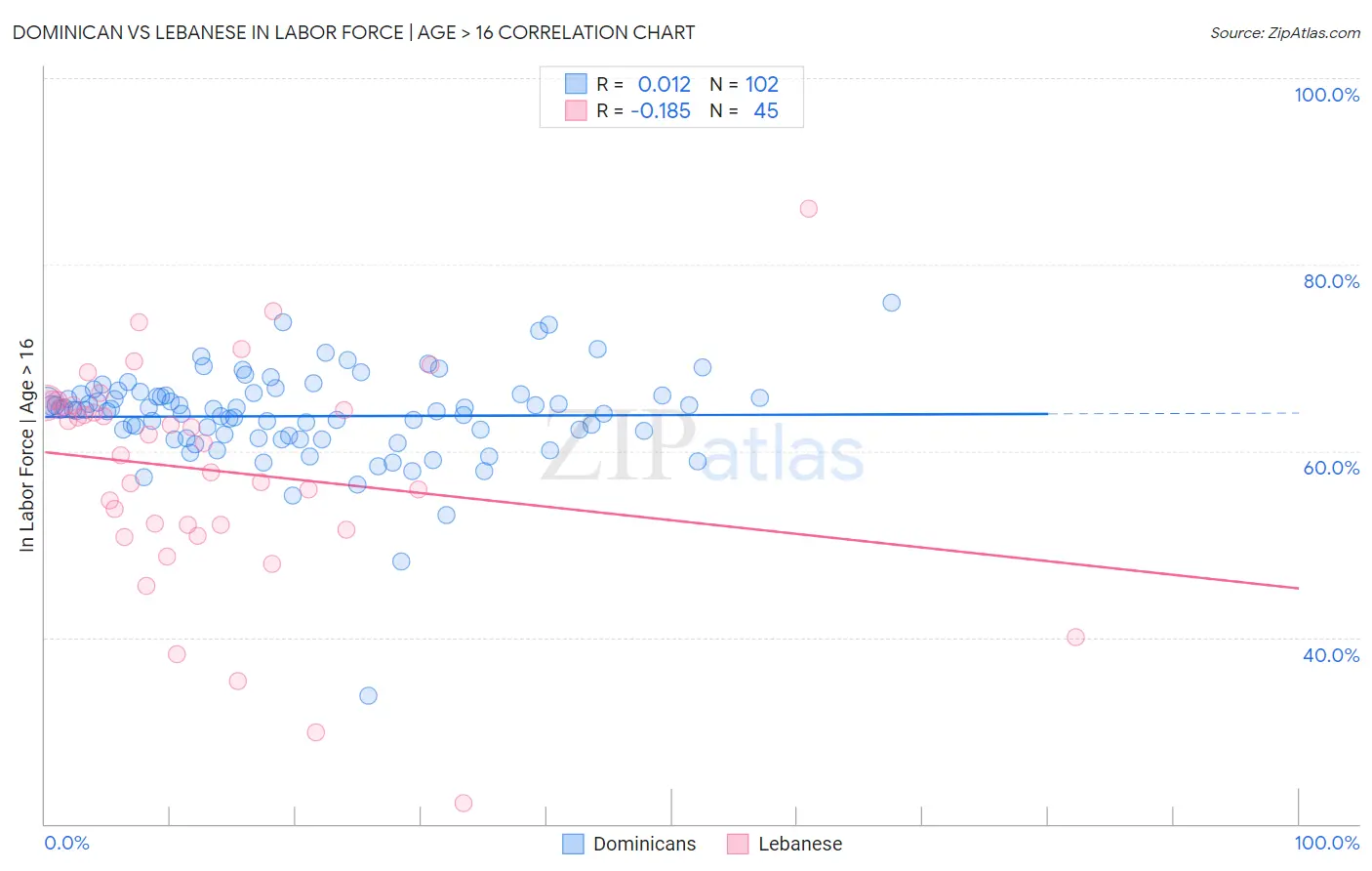 Dominican vs Lebanese In Labor Force | Age > 16