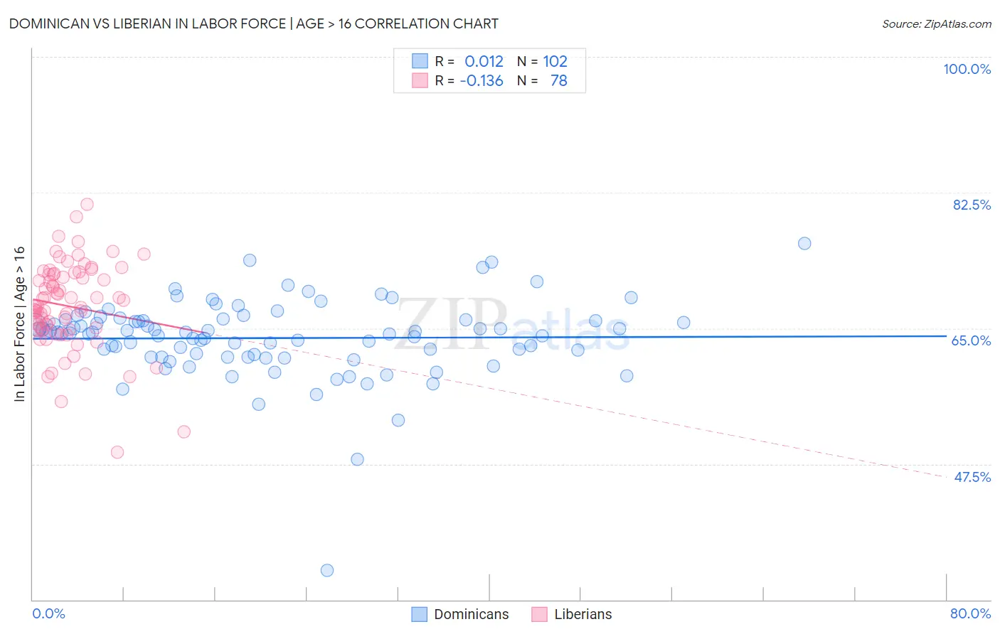 Dominican vs Liberian In Labor Force | Age > 16