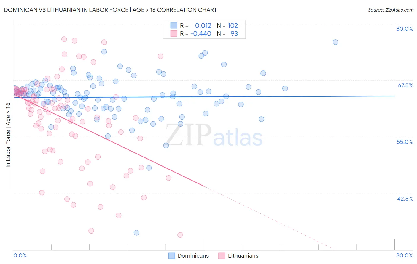 Dominican vs Lithuanian In Labor Force | Age > 16