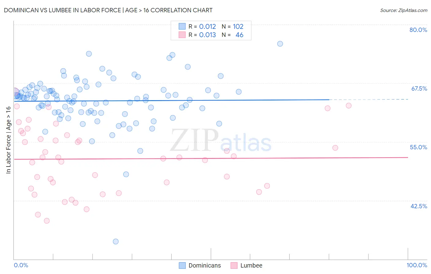 Dominican vs Lumbee In Labor Force | Age > 16