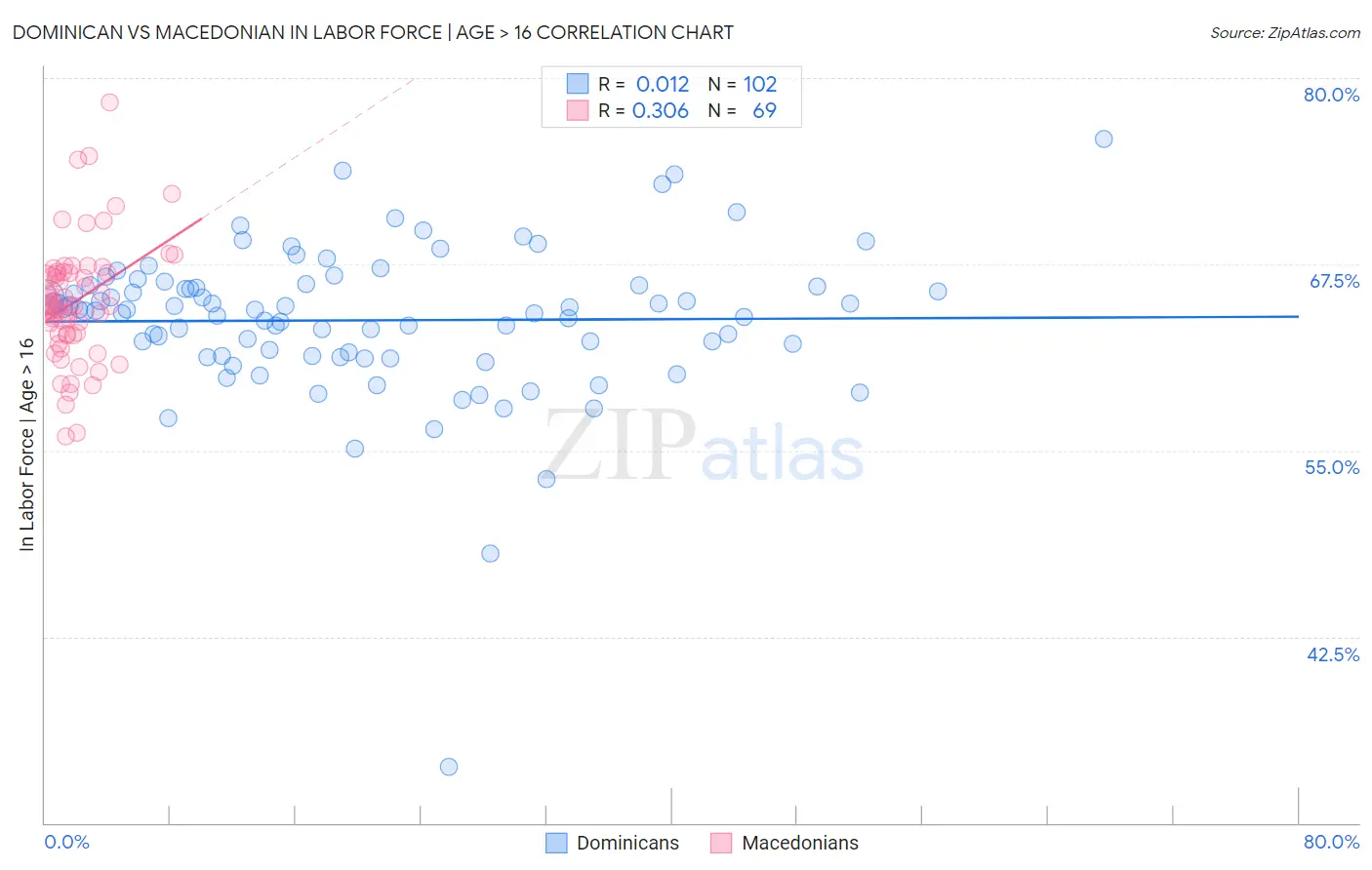 Dominican vs Macedonian In Labor Force | Age > 16