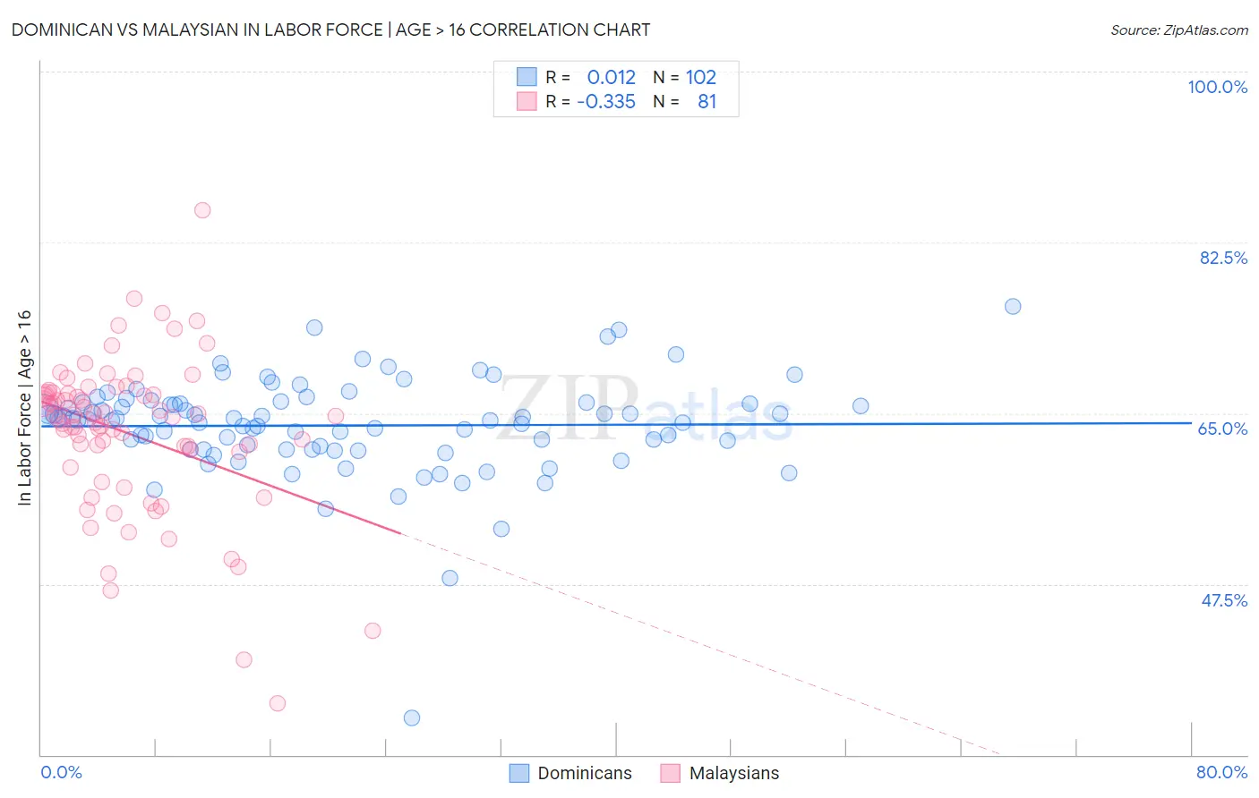 Dominican vs Malaysian In Labor Force | Age > 16