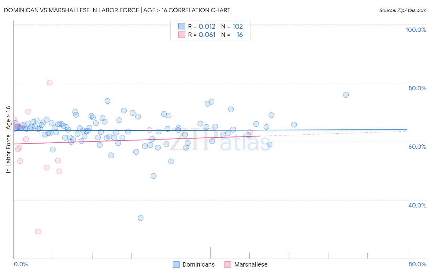 Dominican vs Marshallese In Labor Force | Age > 16