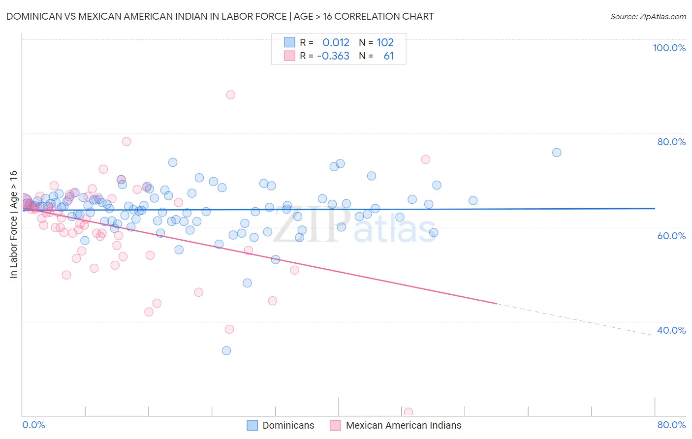 Dominican vs Mexican American Indian In Labor Force | Age > 16