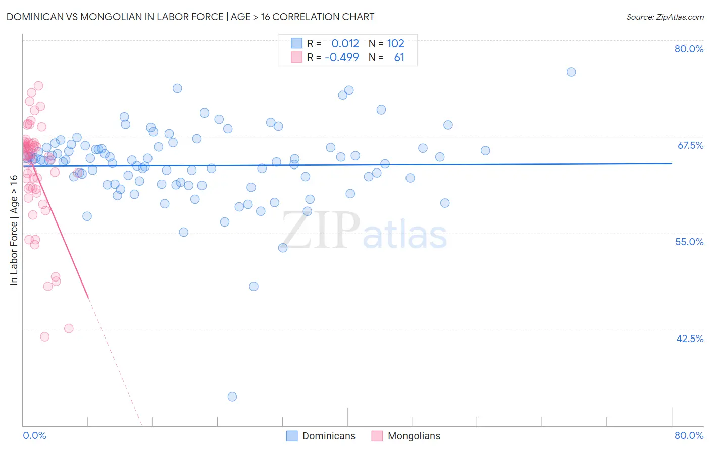 Dominican vs Mongolian In Labor Force | Age > 16