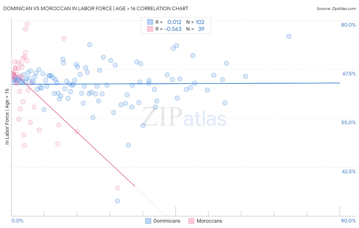 Dominican vs Moroccan In Labor Force | Age > 16