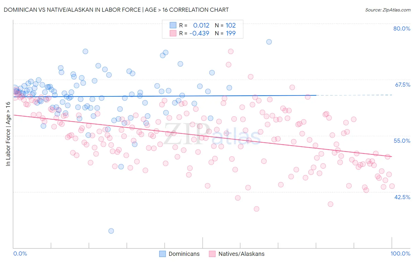 Dominican vs Native/Alaskan In Labor Force | Age > 16