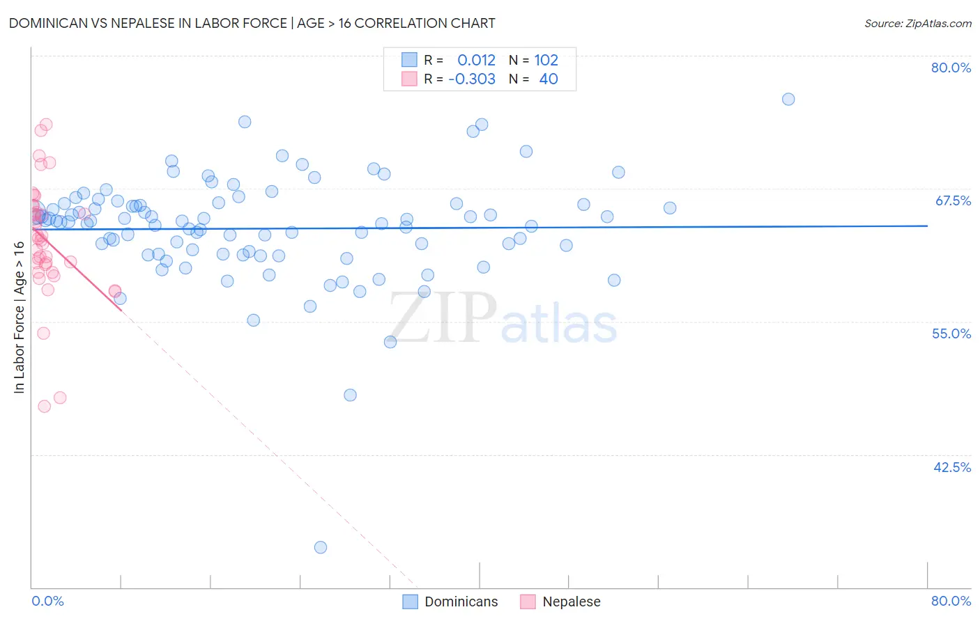 Dominican vs Nepalese In Labor Force | Age > 16