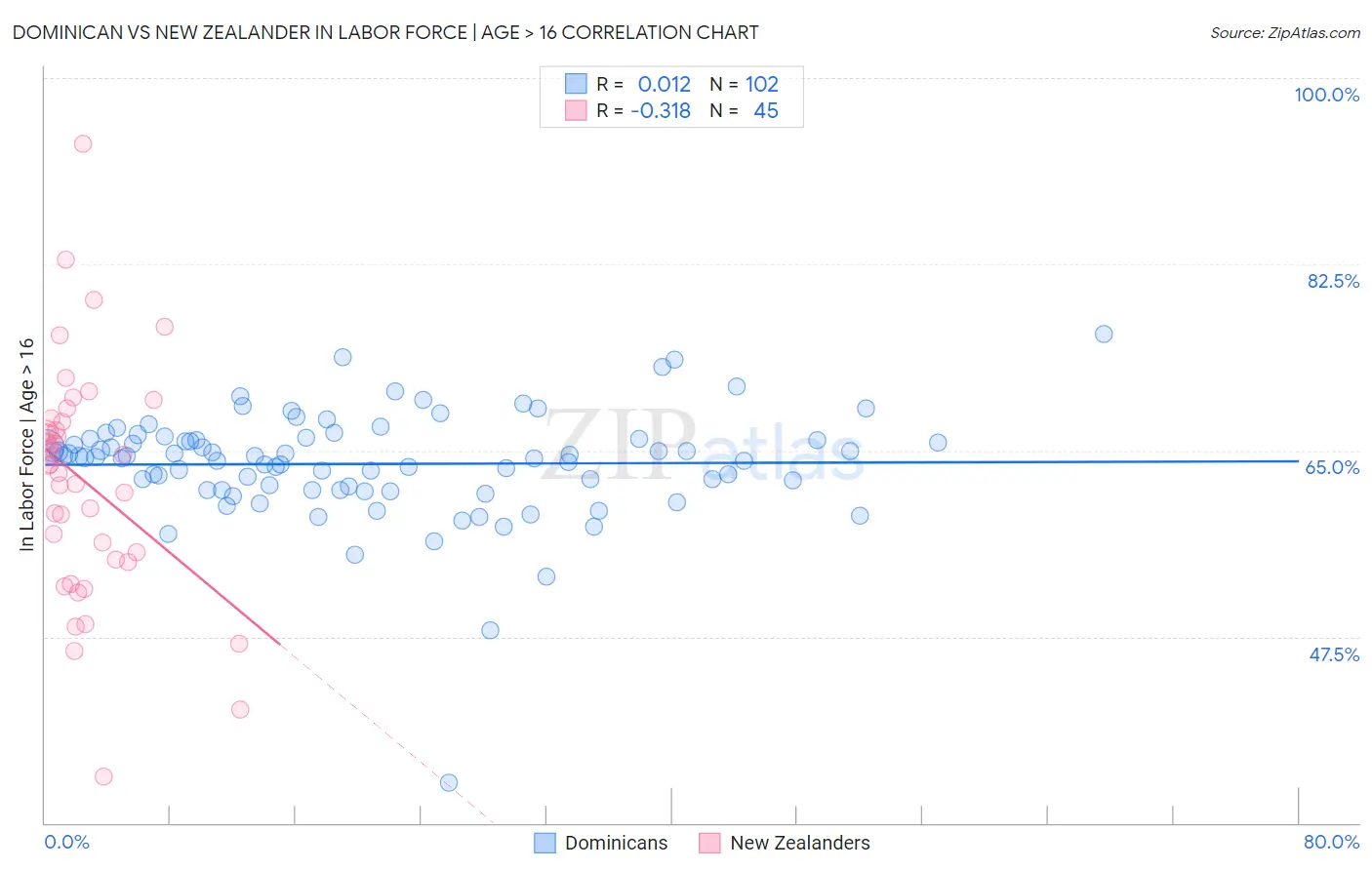 Dominican vs New Zealander In Labor Force | Age > 16