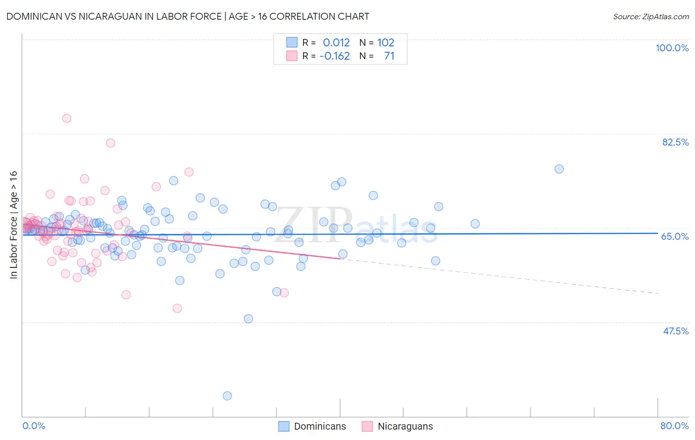 Dominican vs Nicaraguan In Labor Force | Age > 16