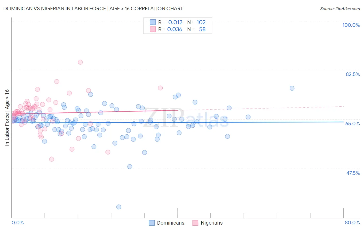 Dominican vs Nigerian In Labor Force | Age > 16