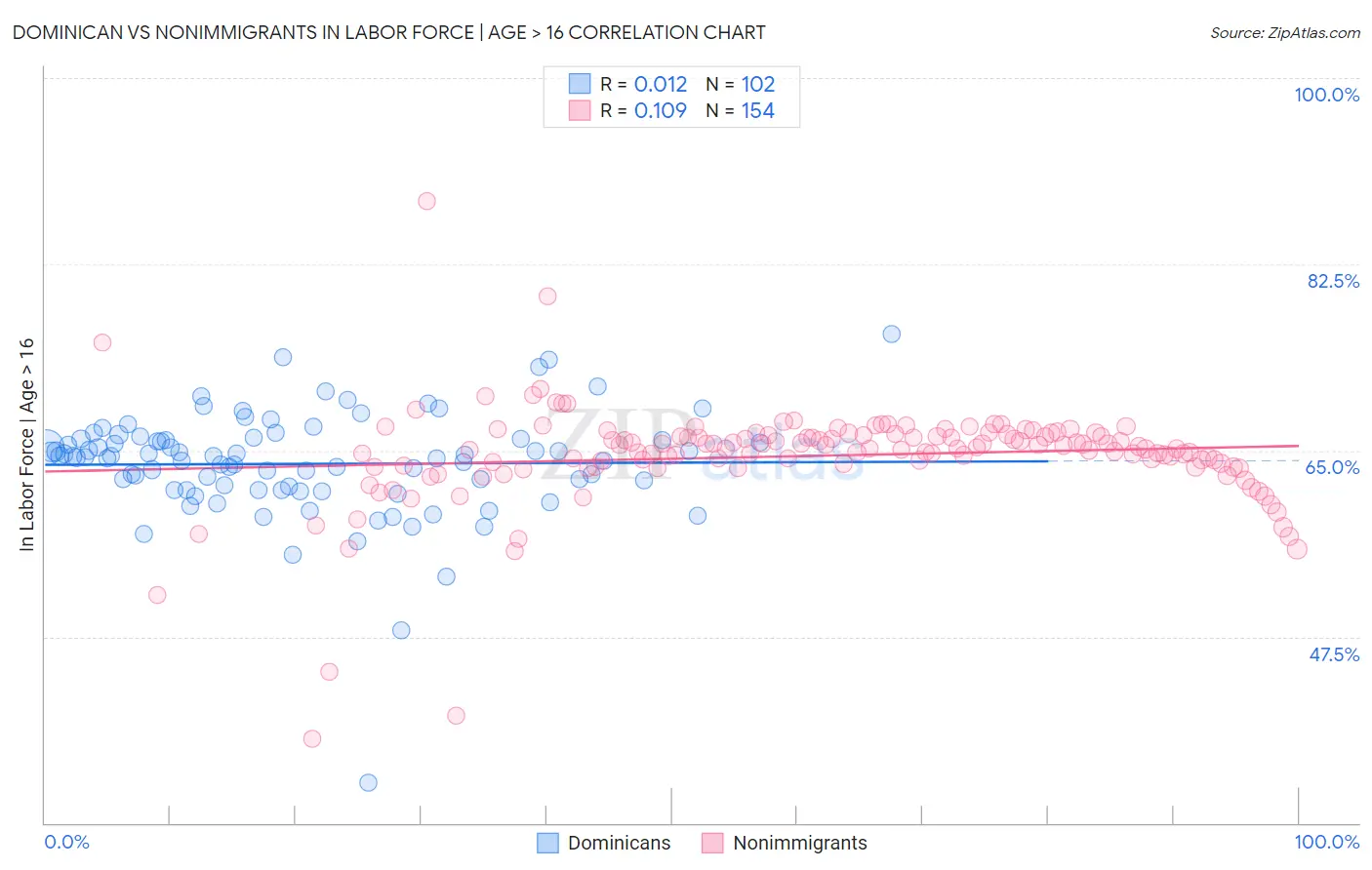 Dominican vs Nonimmigrants In Labor Force | Age > 16