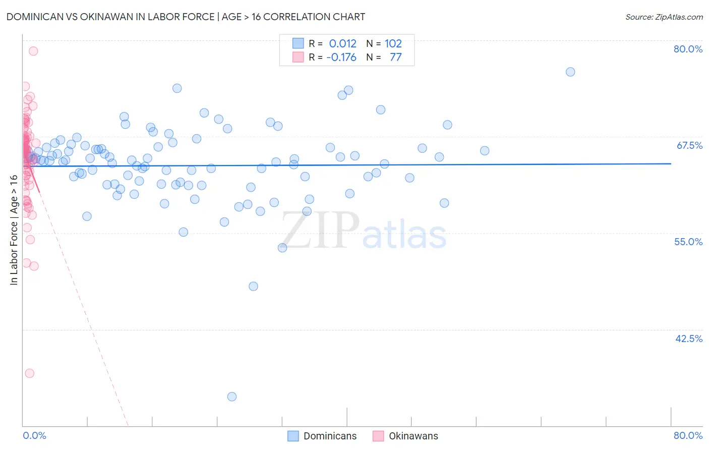 Dominican vs Okinawan In Labor Force | Age > 16