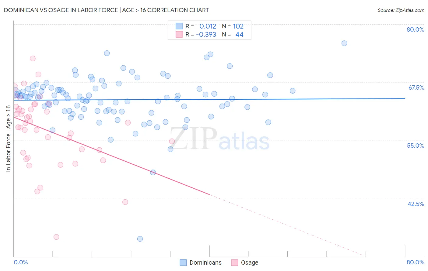 Dominican vs Osage In Labor Force | Age > 16
