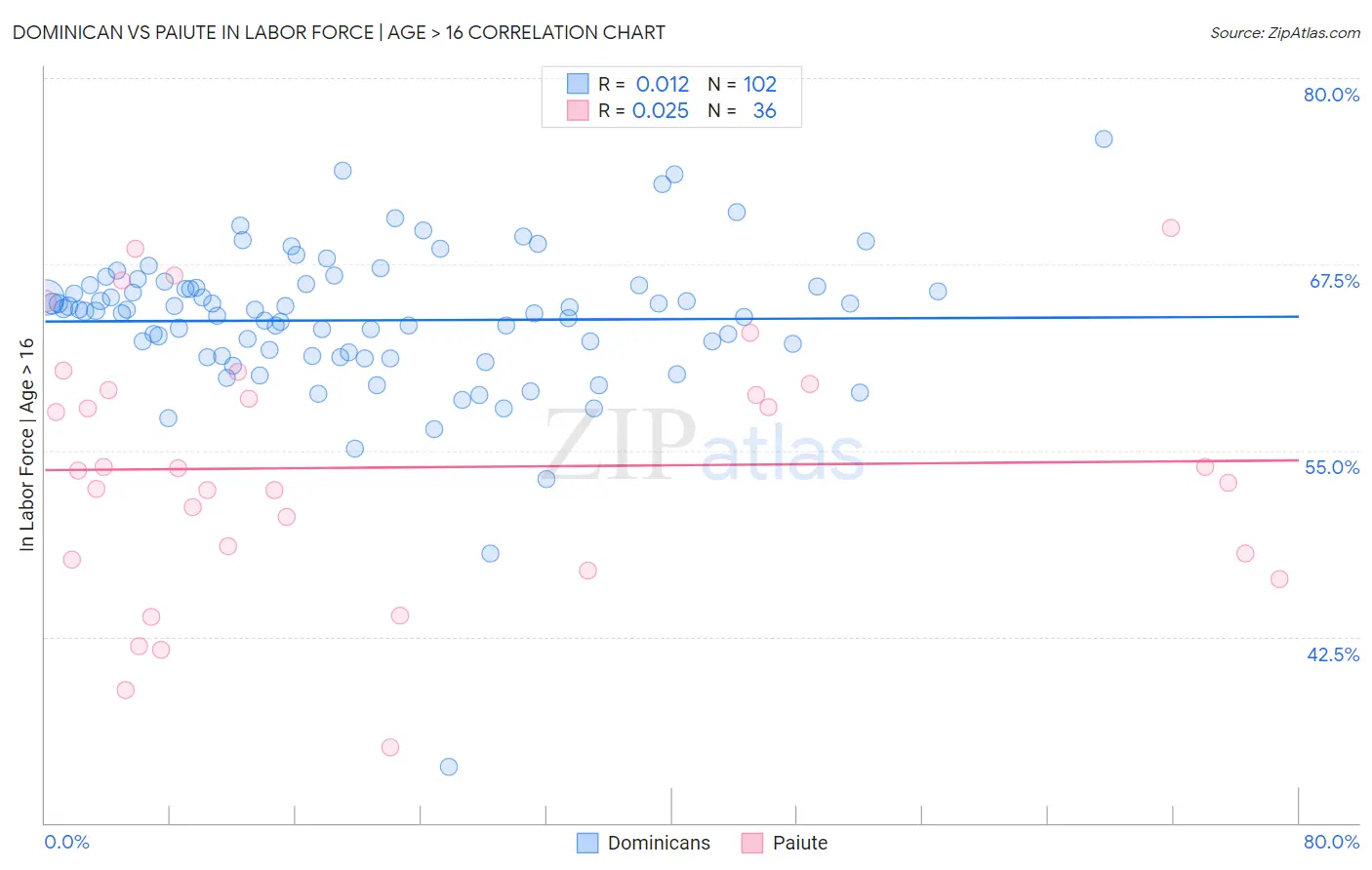 Dominican vs Paiute In Labor Force | Age > 16