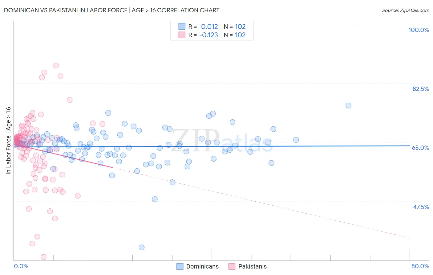 Dominican vs Pakistani In Labor Force | Age > 16