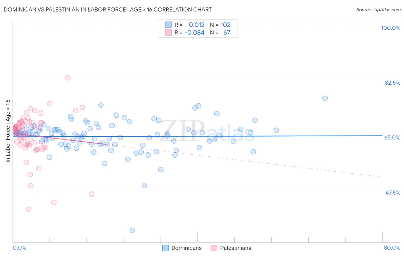 Dominican vs Palestinian In Labor Force | Age > 16