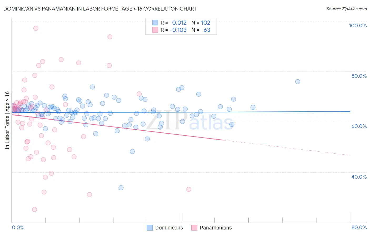 Dominican vs Panamanian In Labor Force | Age > 16