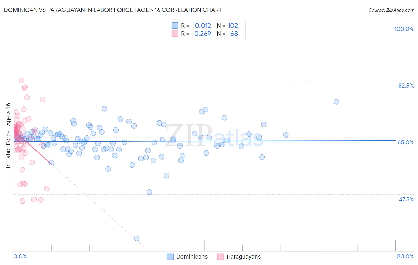 Dominican vs Paraguayan In Labor Force | Age > 16