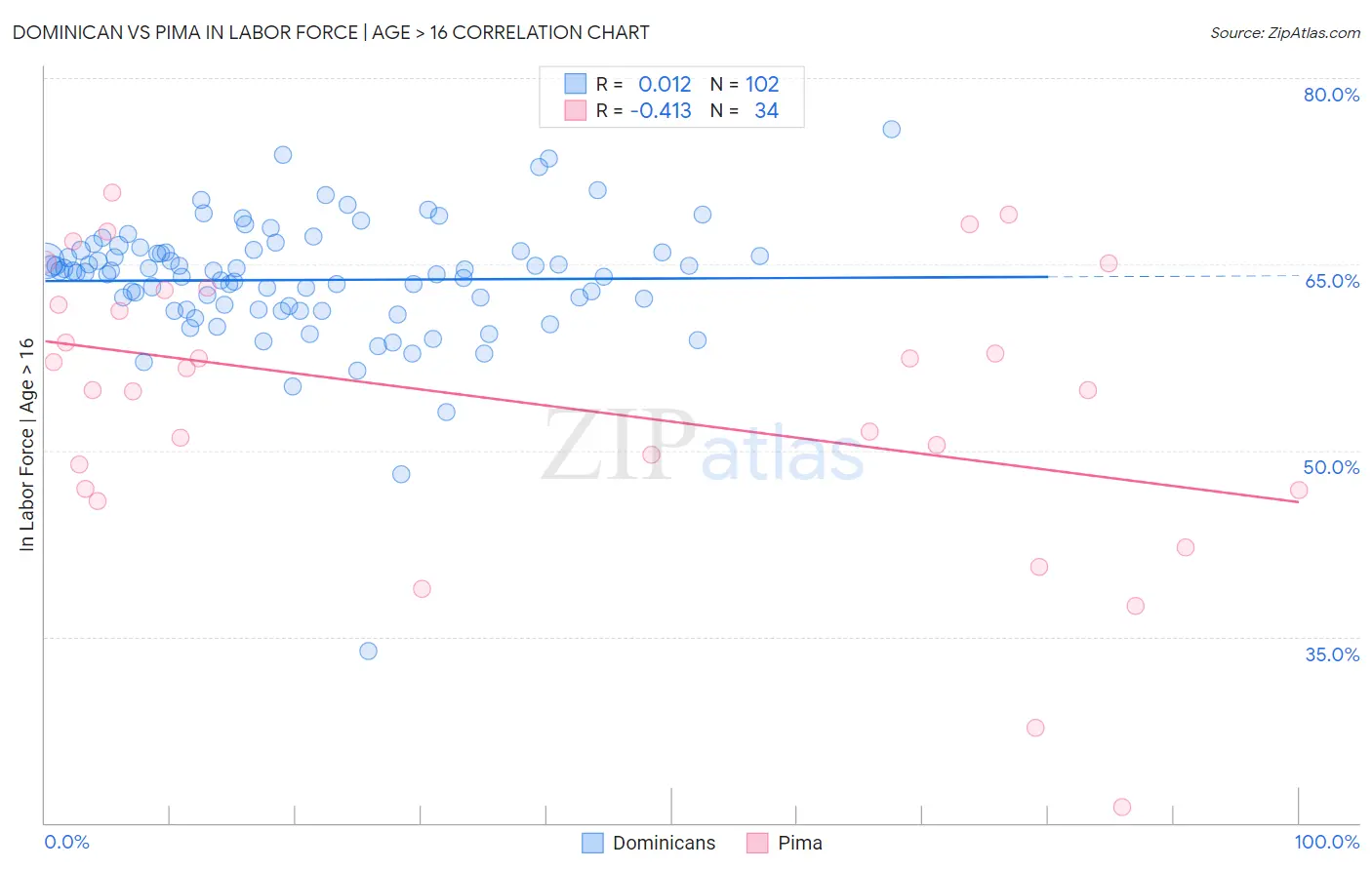 Dominican vs Pima In Labor Force | Age > 16