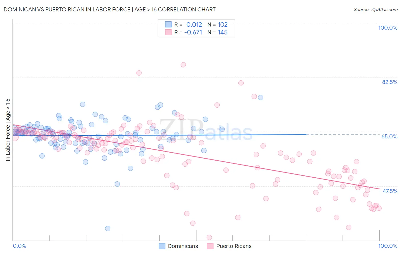 Dominican vs Puerto Rican In Labor Force | Age > 16