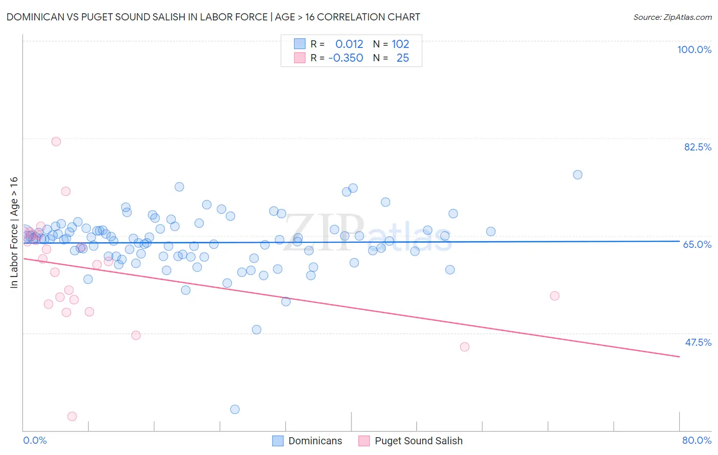 Dominican vs Puget Sound Salish In Labor Force | Age > 16