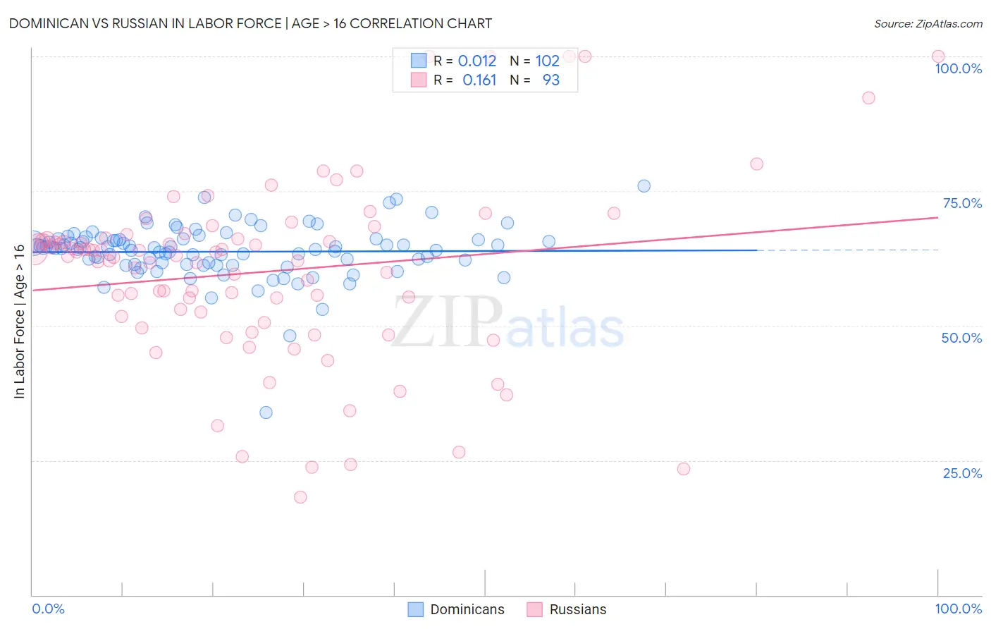 Dominican vs Russian In Labor Force | Age > 16