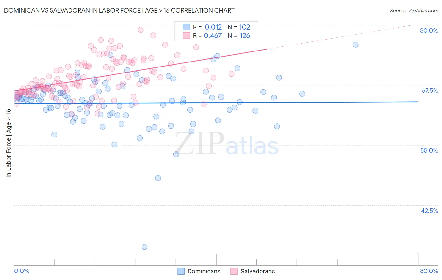 Dominican vs Salvadoran In Labor Force | Age > 16