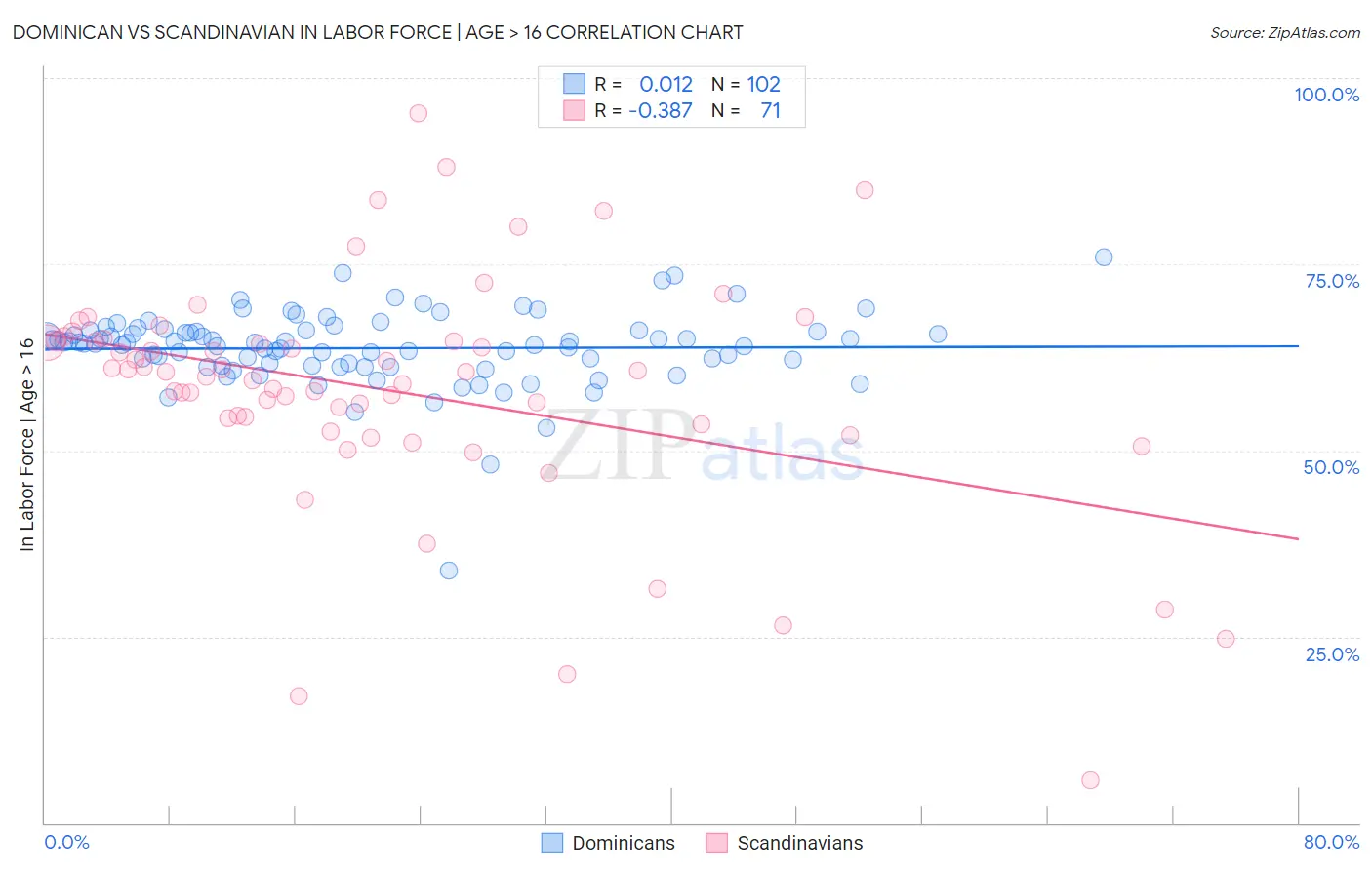 Dominican vs Scandinavian In Labor Force | Age > 16