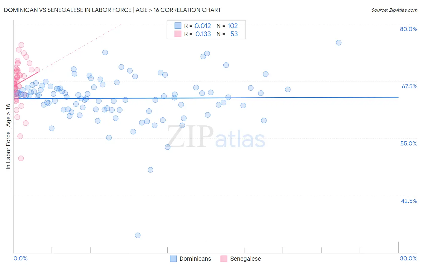 Dominican vs Senegalese In Labor Force | Age > 16
