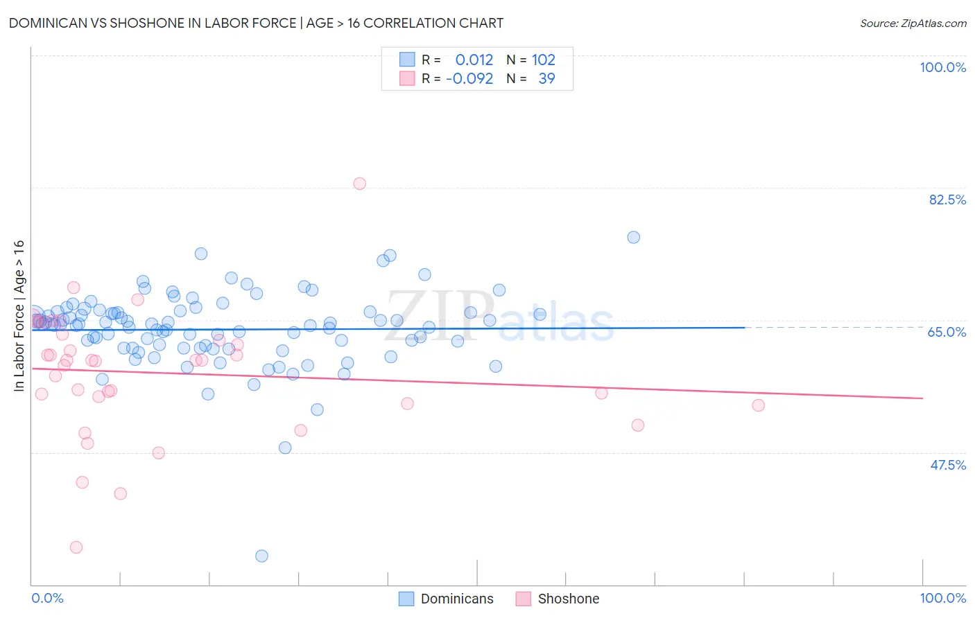 Dominican vs Shoshone In Labor Force | Age > 16