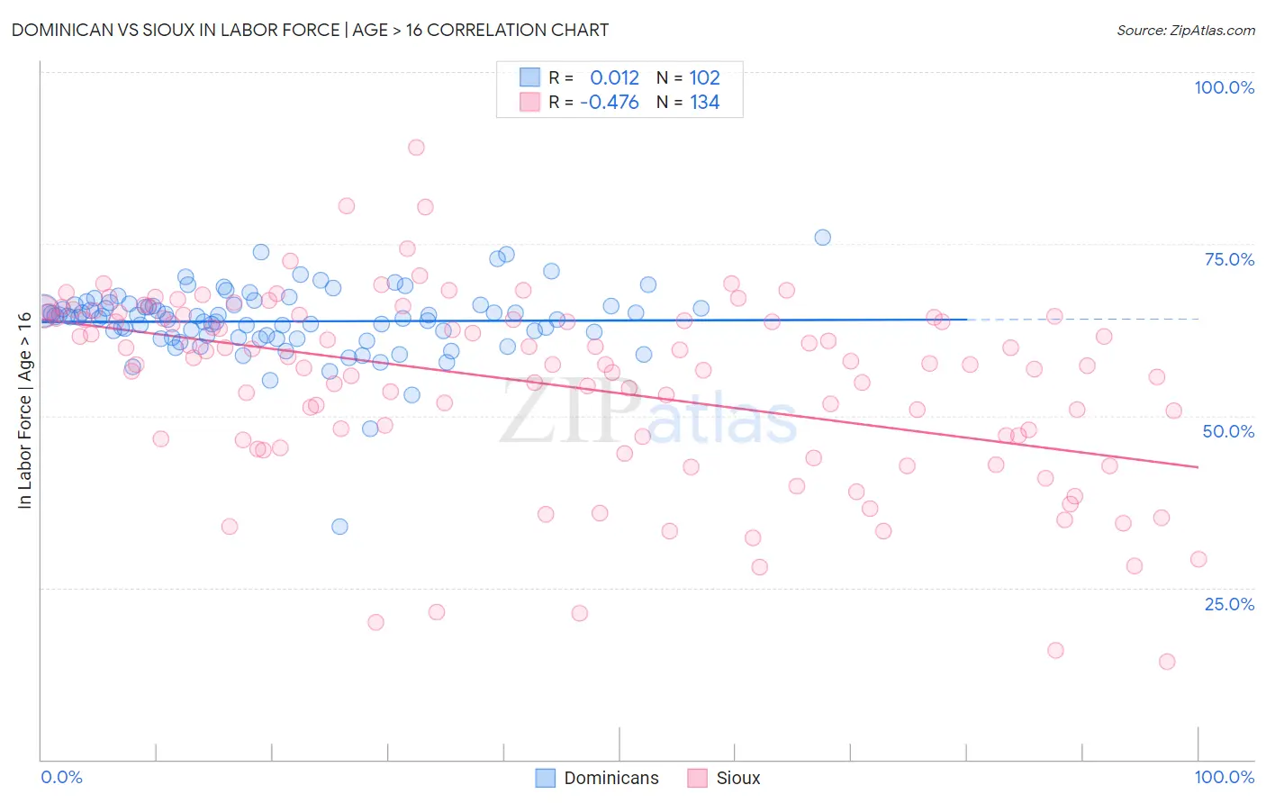 Dominican vs Sioux In Labor Force | Age > 16