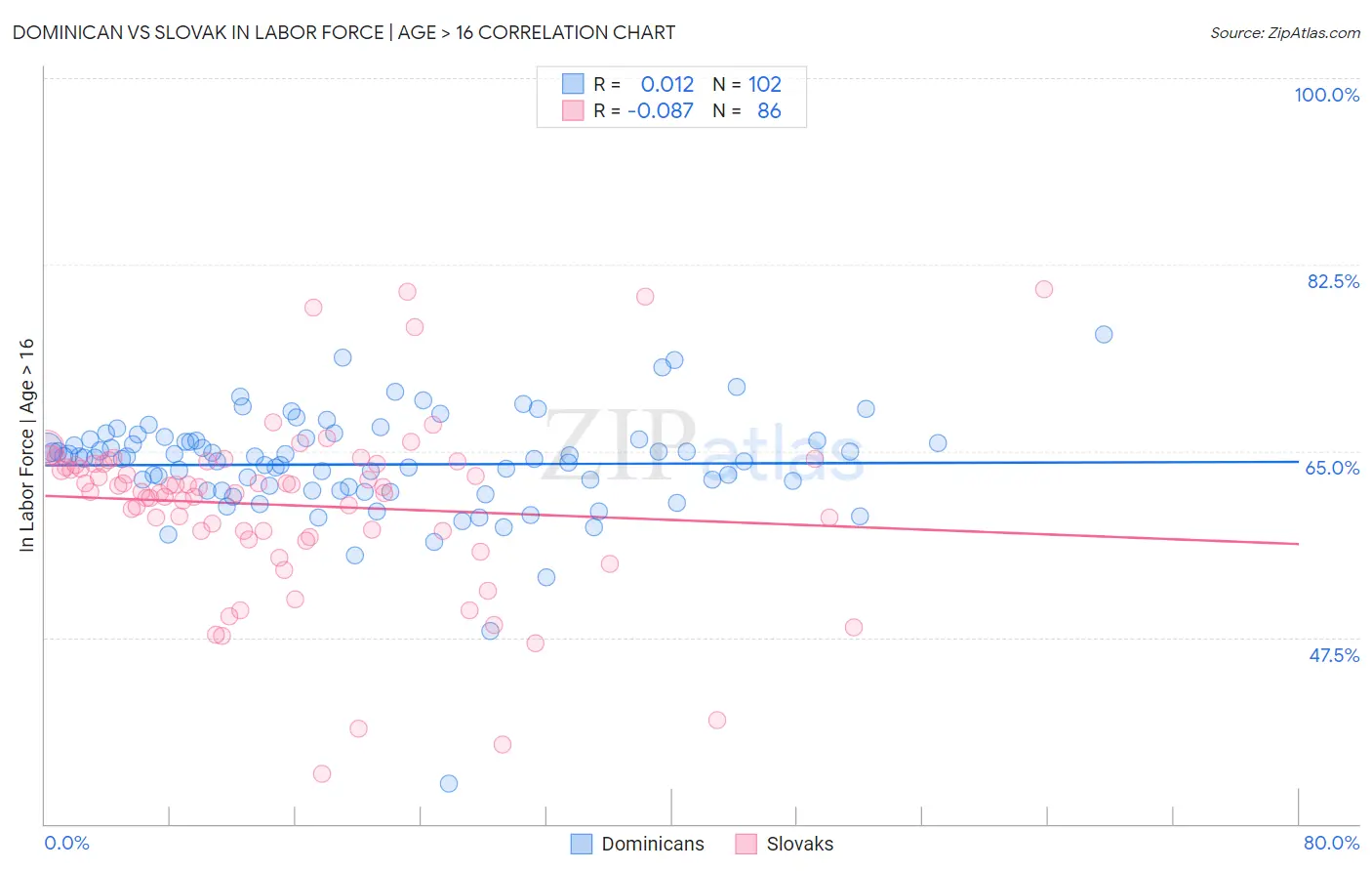 Dominican vs Slovak In Labor Force | Age > 16