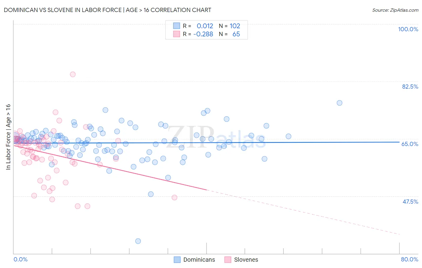 Dominican vs Slovene In Labor Force | Age > 16