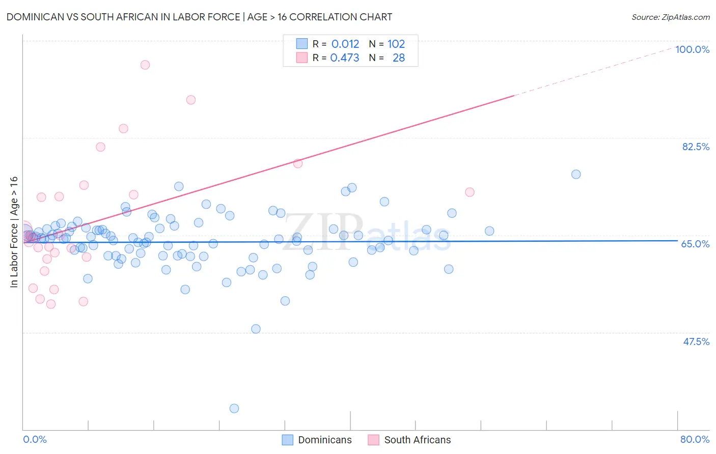 Dominican vs South African In Labor Force | Age > 16