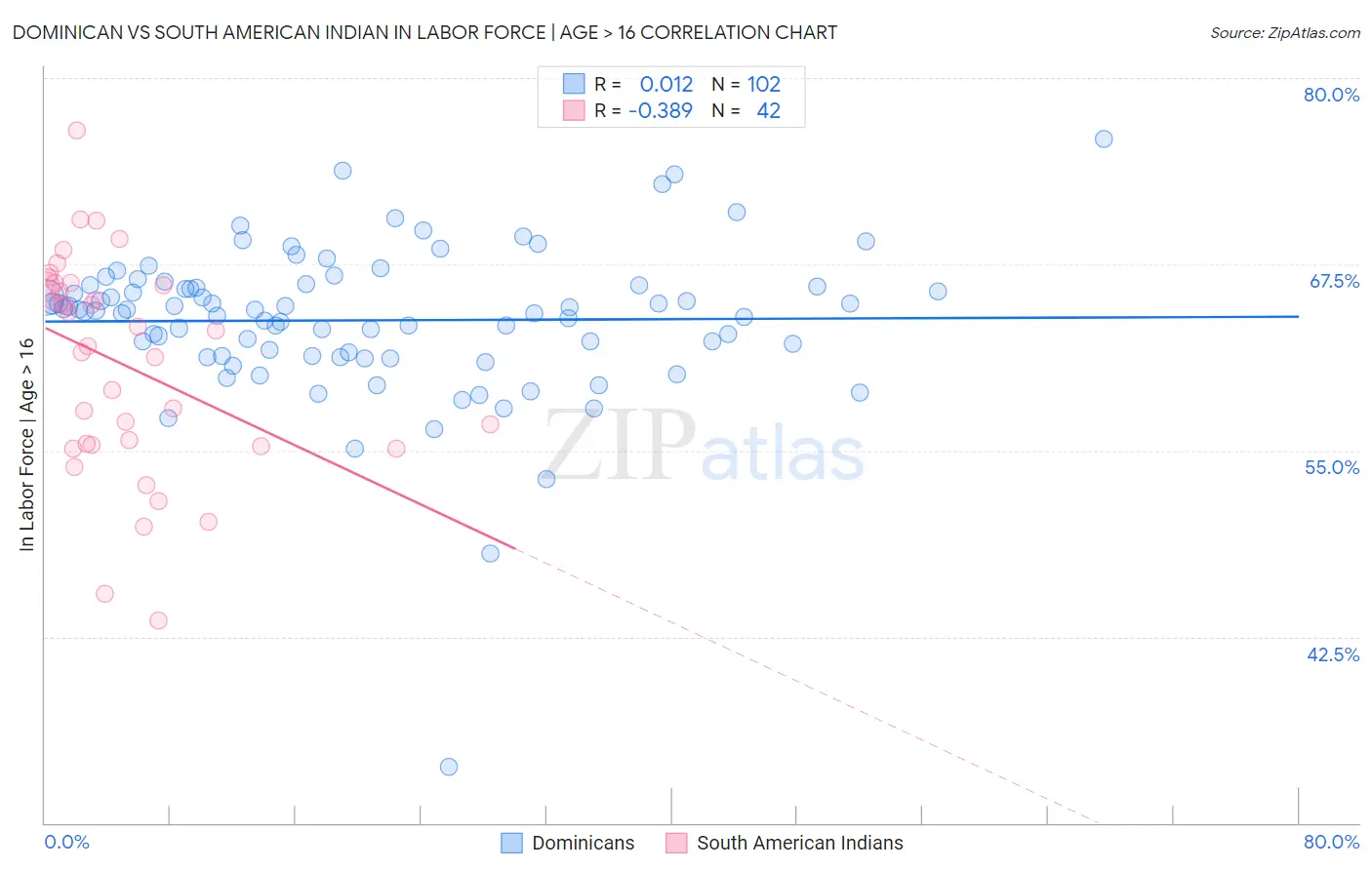 Dominican vs South American Indian In Labor Force | Age > 16