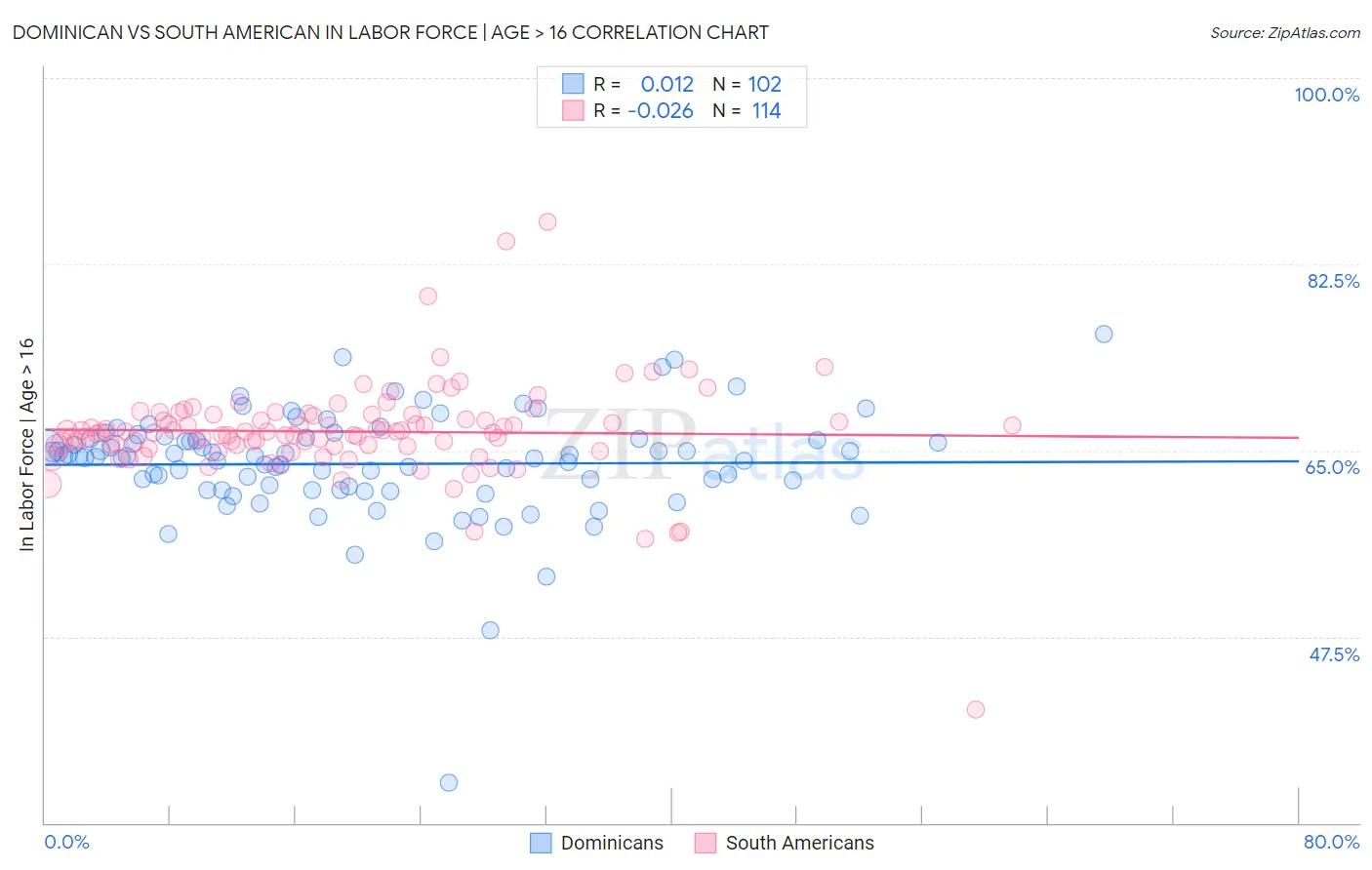 Dominican vs South American In Labor Force | Age > 16
