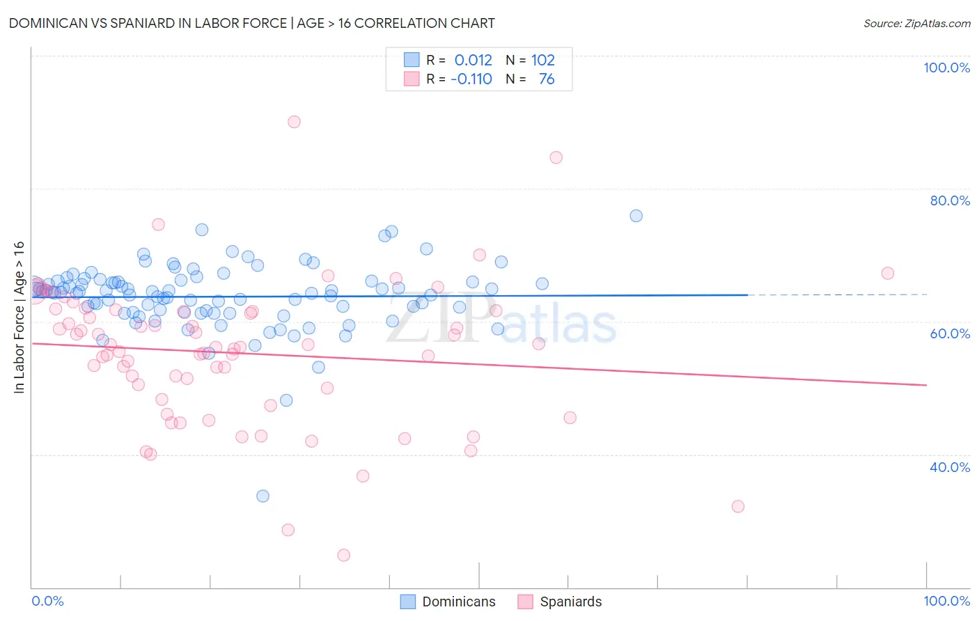Dominican vs Spaniard In Labor Force | Age > 16