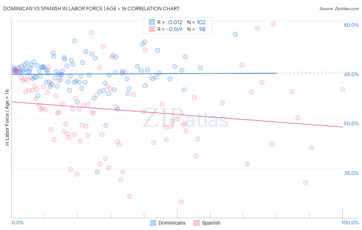 Dominican vs Spanish In Labor Force | Age > 16