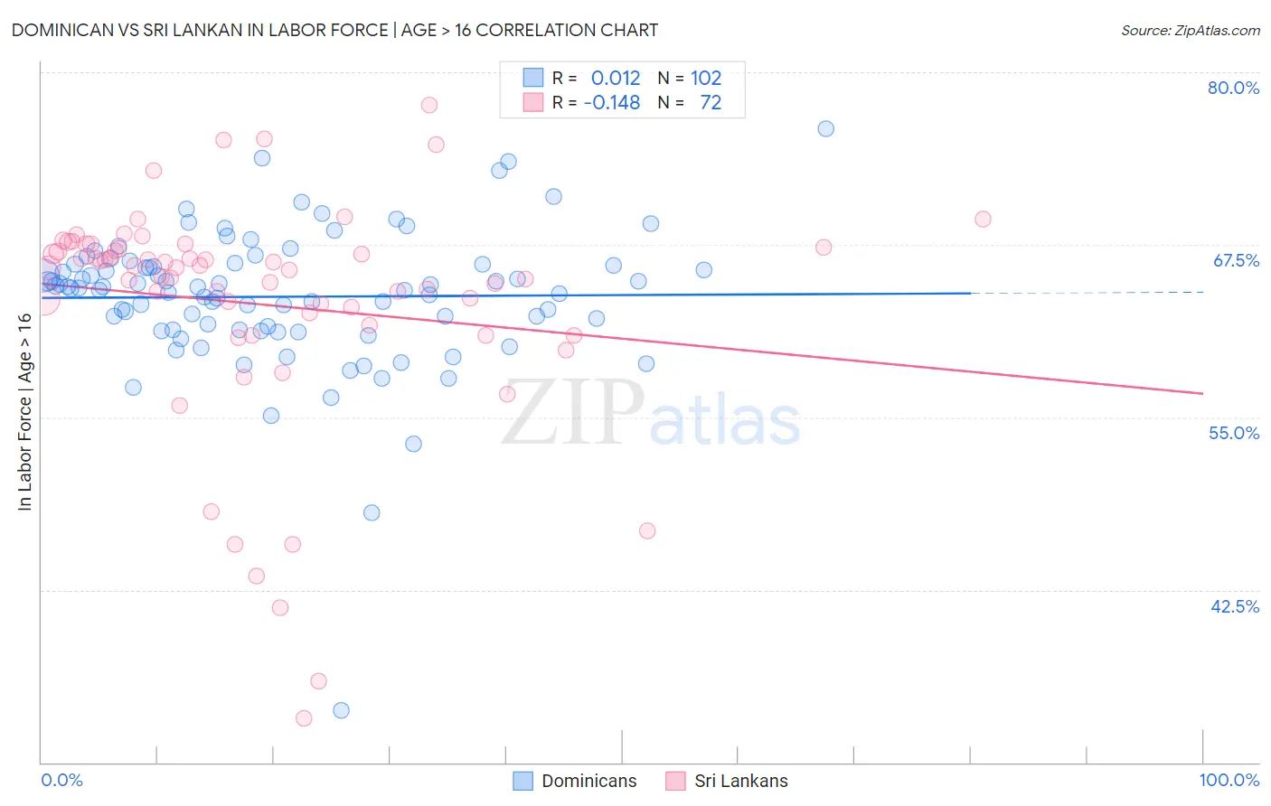 Dominican vs Sri Lankan In Labor Force | Age > 16