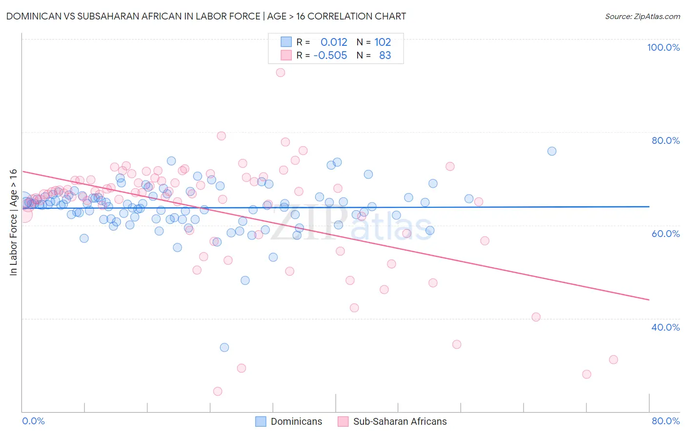 Dominican vs Subsaharan African In Labor Force | Age > 16