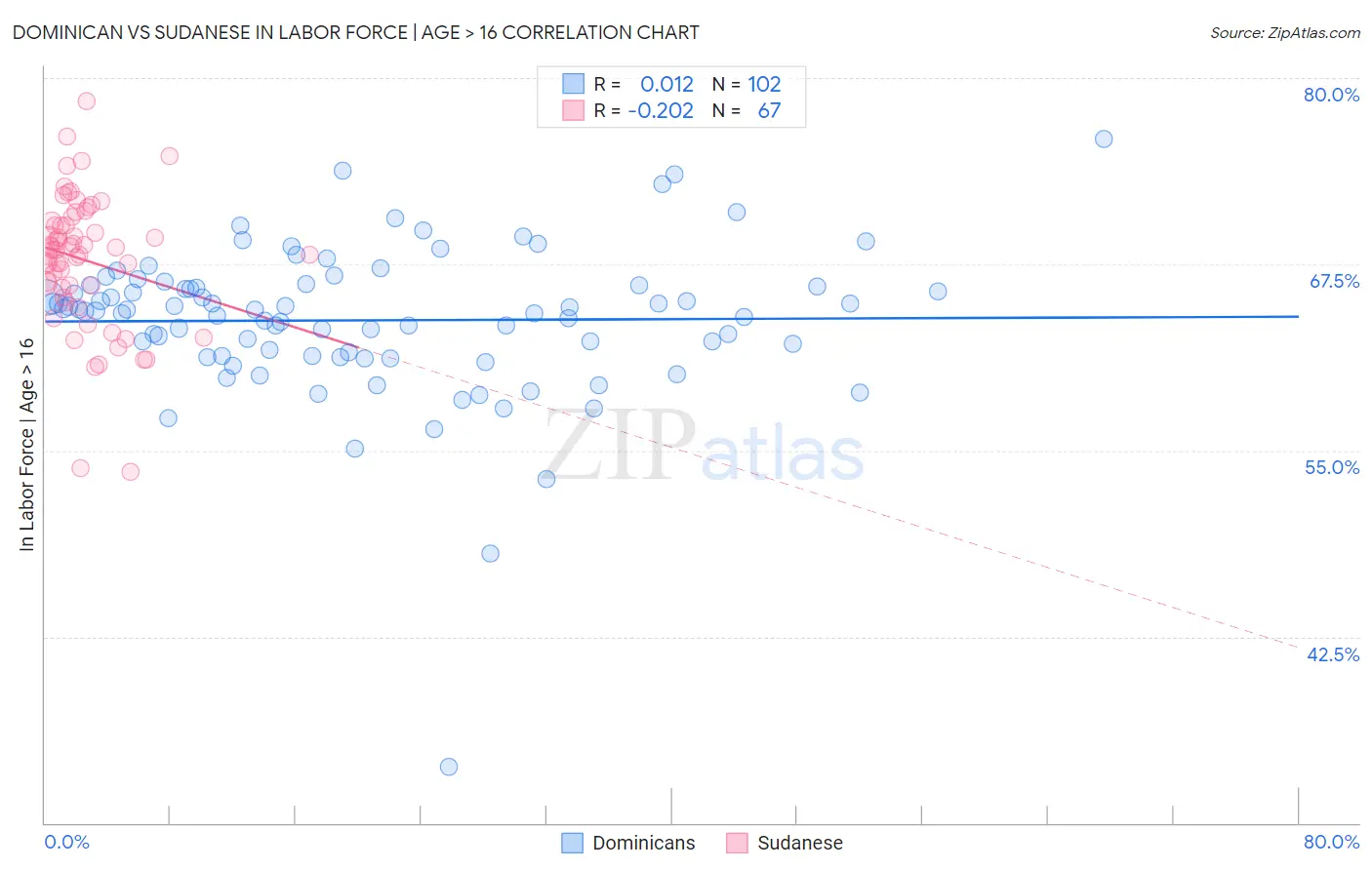 Dominican vs Sudanese In Labor Force | Age > 16