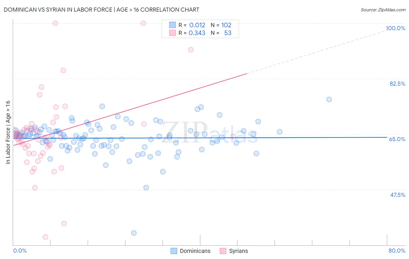 Dominican vs Syrian In Labor Force | Age > 16