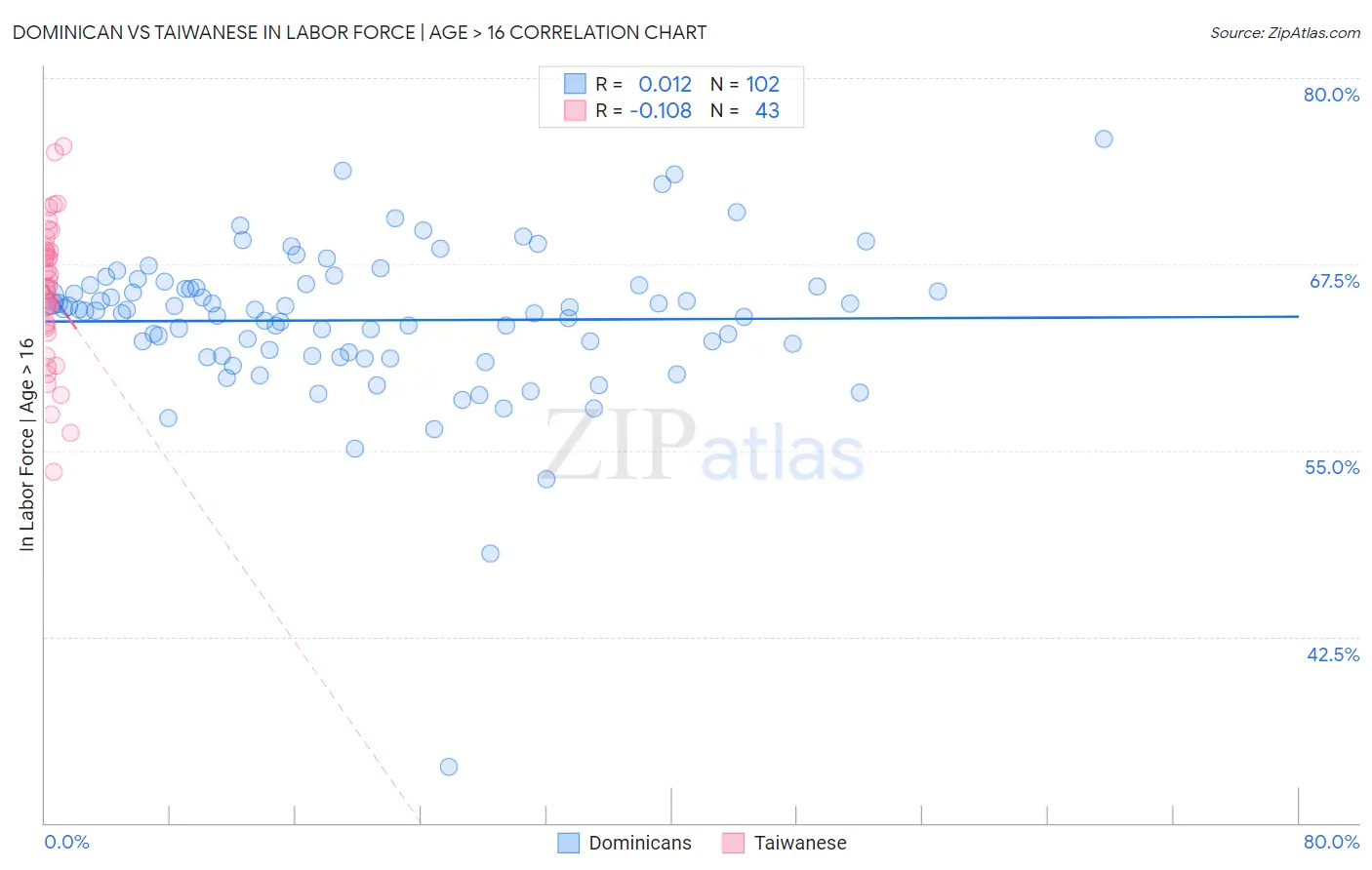 Dominican vs Taiwanese In Labor Force | Age > 16