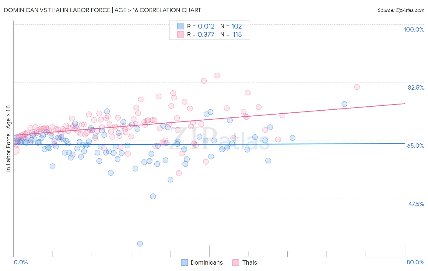 Dominican vs Thai In Labor Force | Age > 16