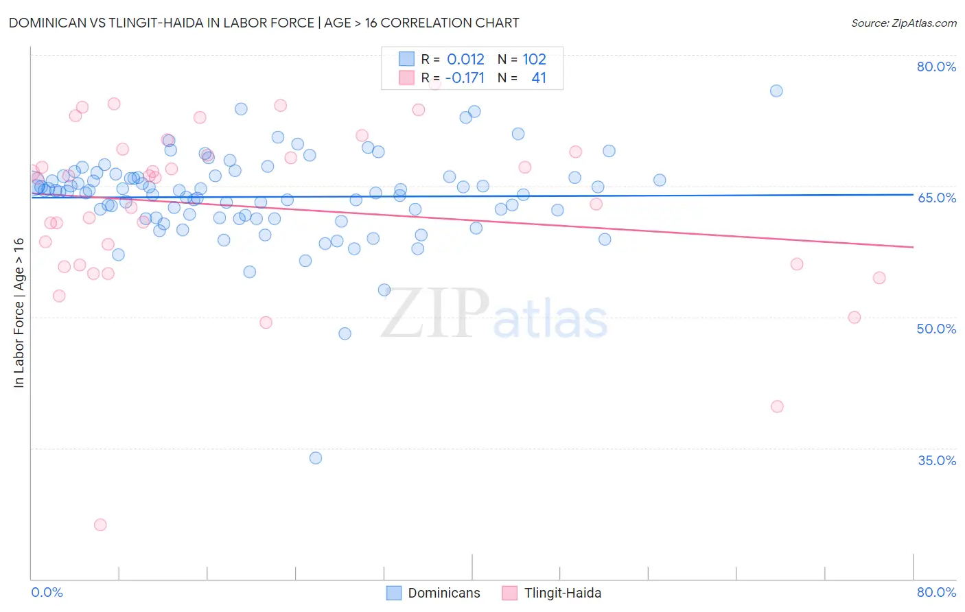 Dominican vs Tlingit-Haida In Labor Force | Age > 16